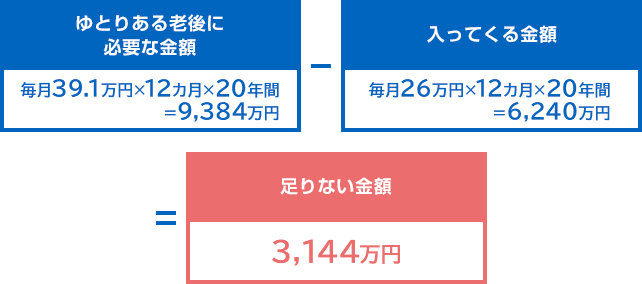 ゆとりある老後に必要な金額 毎月39.1万円×12カ月×20年間＝9,384万円 － 入ってくる金額 毎月26万円×12カ月×20年間＝6,240万円 ＝ 足りない金額 3,144万円