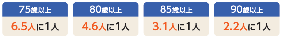 75歳以上 6.5人に1人 80歳以上 4.6人に1人 85歳以上 3.1人に1人 90歳以上 2.2人に1人