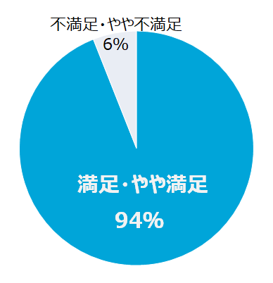 満足・やや満足 94％ 不満足・やや不満足 6％