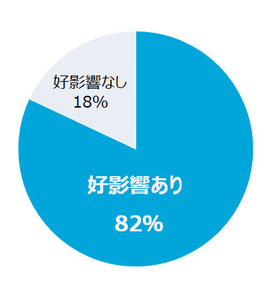 好影響あり 82％ 好影響なし 18％