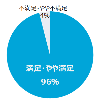 満足・やや満足 96％ 不満足・やや不満足 4％