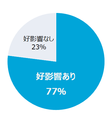 好影響あり 77％ 好影響なし 23％