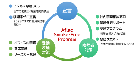 Aflac Smoke-Free Program 宣言 ビジネス禁煙365 全ての営業日・就業時間内禁煙 喫煙率ゼロ宣言 2028年までに社員喫煙率ゼロへ 受動喫煙対策 オフィス内禁煙 宴席禁煙 リースカー禁煙　喫煙者対策 社内禁煙相談窓口 禁煙外来サポート 卒煙プログラム 禁煙支援アプリを活用 禁煙クエスト 仲間と禁煙に挑戦するイベント