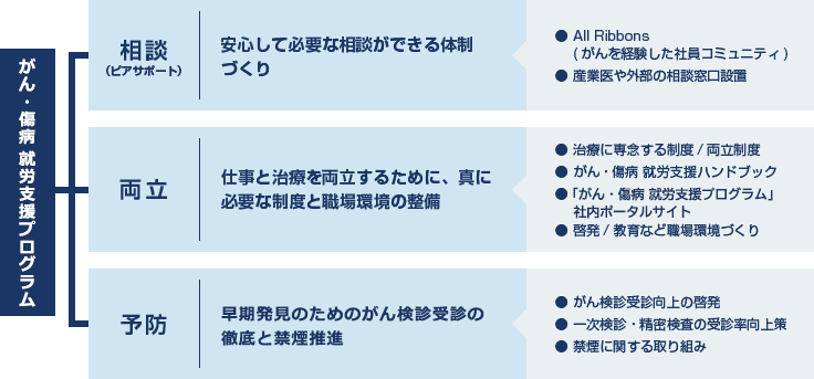 「がん・傷病 就労支援プログラム」 相談（ピアサポート） 安心して必要な相談ができる体制づくり ●All Ribbons（がんを経験した社員コミュニティ） ●産業医や外部の相談窓口設置 両立 仕事と治療を両立するために、真に必要な制度と職場環境の整備 ●治療に専念する制度／両立制度 ●がん・傷病 就労支援ハンドブック ●「がん・傷病 就労支援プログラム」社内ポータルサイト ●啓発／教育など職場環境づくり 予防 早期発見のためのがん検診受診の徹底と禁煙推進 ●がん検診受診向上の啓発 ●一次検診・精密検査の受診率向上策 ●禁煙に関する取り組み