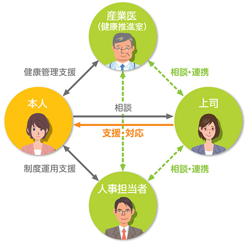 産業医（健康推進室） 健康管理支援 本人 産業医（健康推進室） 相談・連携 上司 産業医（健康推進室） 相談・連携 労務課 本人 相談 上司 支援・対応 本人 本人 制度運用支援 人事担当者 上司 相談・連携 人事担当者