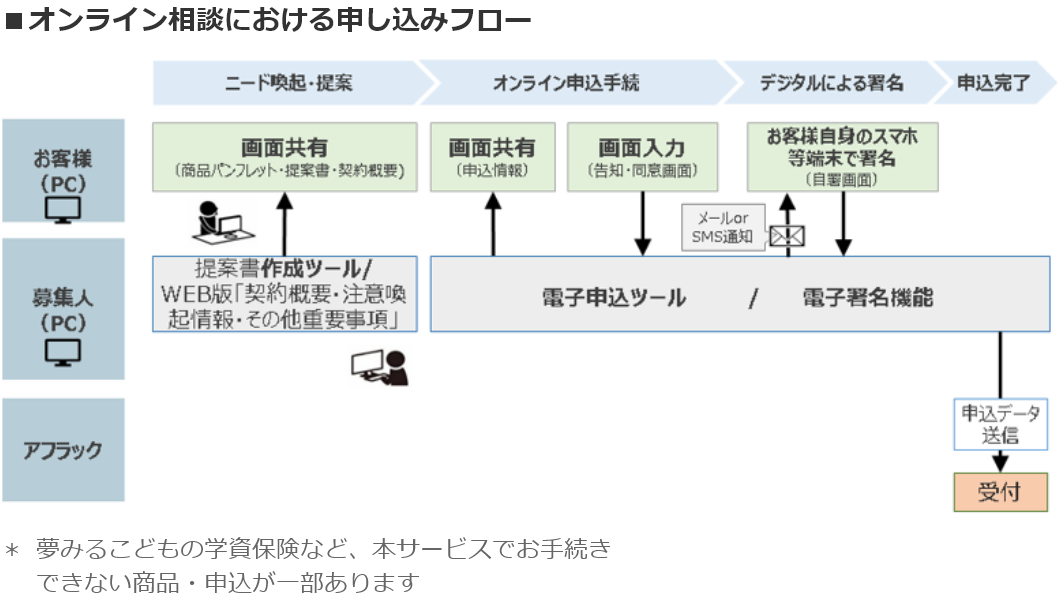 オンライン相談における申し込みフロー ニード喚起・提案 オンライン申込手続 デジタルによる署名 申込完了 お客様（PC） 画面共有（商品パンフレット・提案書・契約概要） 画面共有（申込情報） 画面入力（告知・同意画面） お客様自身のスマホ等端末で署名（自署画面） 募集人（PC） 提案書作成ツール／WEB版「契約概要・注意喚起情報・その他重要事項」 電子申込ツール／電子署名機能 申込データ送信 受付 アフラック * 夢みるこどもの学資保険など、本サービスでお手続きできない商品・申込が一部あります。