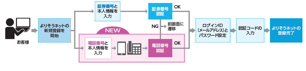 お客様 よりそうネットの新規登録を開始 証券番号と本人情報を入力 証券番号認証 OK NG 前画面に遷移 NEW 電話番号と本人情報を入力 電話番号認証 OK ログインID（メールアドレス）とパスワード設定 認証コードの入力 よりそうネットの登録完了