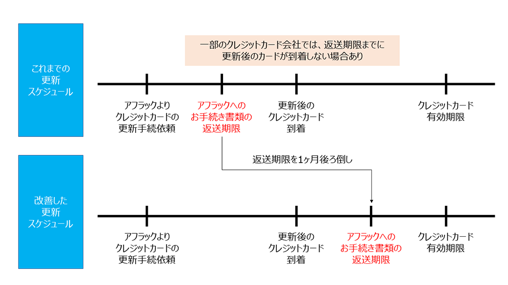 これまでの更新スケジュール 一部のクレジットカード会社では、返送期限までに更新後のカードが到着しない場合あり アフラックよりクレジットカードの更新手続依頼 アフラックへのお手続き書類の返送期限　更新後のクレジットカード到着　クレジットカード有効期限　返送期限を1ヶ月後ろ倒し　改善した更新スケジュール　アフラックよりクレジットカードの更新手続依頼　更新後のクレジットカード到着 アフラックへのお手続き書類の返送期限クレジットカード有効期限