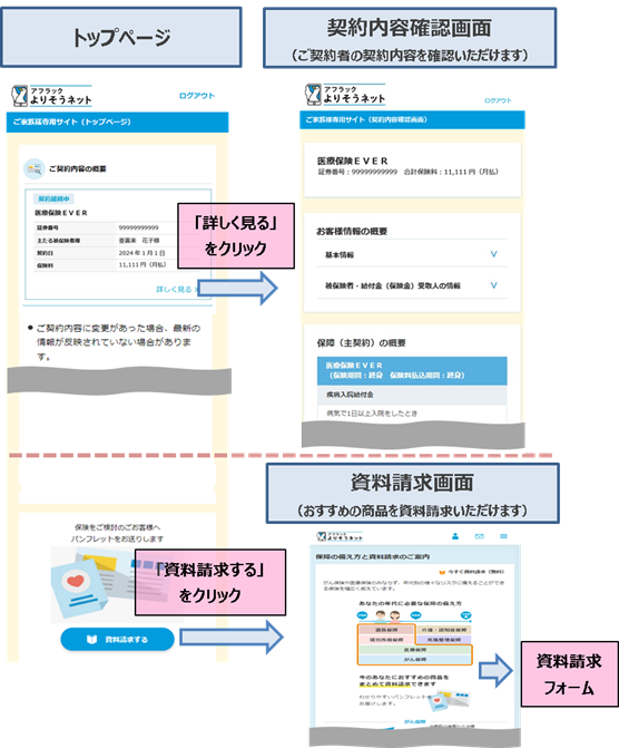 トップページ 「詳しく見る」をクリック 契約内容確認画面（ご契約者の契約内容を確認いただけます） 「資料請求する」をクリック 資料請求画面（おすすめの商品を資料請求いただけます） 資料請求フォーム