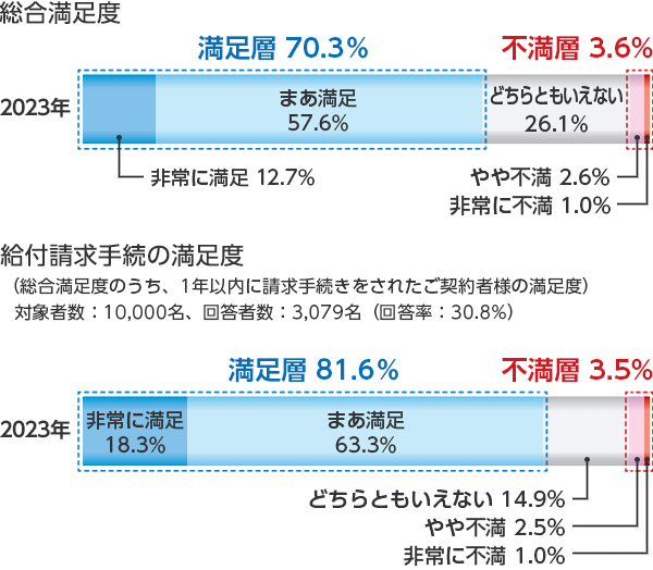 総合満足度 2023年 満足層70.3％ 不満層3.6％ 非常に満足12.7％ まあ満足57.6％ どちらともいえない26.1％ やや不満2.6％ 非常に不満1.0％ 給付請求手続の満足度 （総合満足度のうち、1年以内に請求手続きをされたご契約者様の満足度） 2023年 満足層81.6％ 不満層3.5％ 非常に満足 18.3％ まあ満足 63.3％ どちらともいえない 14.9％ やや不満 2.5％ 非常に不満 1.0％