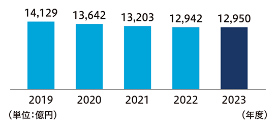 2018 14,310 2019 14,129 2020 13,642 2021 13,203 2022 12,942 （単位：億円） （年度）