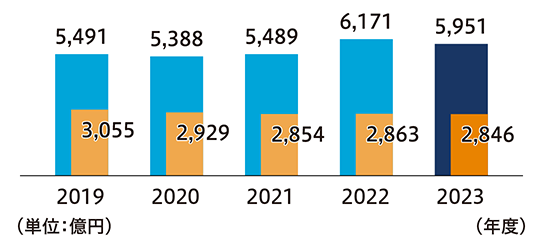 2019 5,491 3,055 2020 5,388 2,929 2021 5,489 2,854 2022 6,171 2,863 2023 5,951 2,846 （単位：億円） （年度）