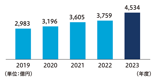 2019 2,983 2020 3,196 2021 3,605 2022 3,759 2023 4,534 （単位：億円） （年度）