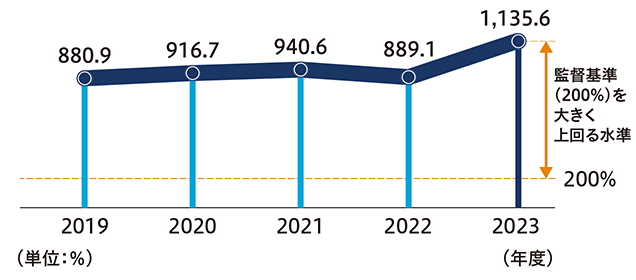 2019 880.9 2020 916.7 2021 940.6 2022 889.1 2023 1,135.6 監督基準（200％）を大きく上回る水準 200％ （単位：％） （年度）