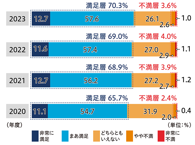 2022 非常に満足 11.6 まあ満足 57.4 どちらともいえない 27.0 やや不満 2.9 非常に不満 1.1 満足層69.0％ 不満層4.0％ 2021 非常に満足 12.7 まあ満足 56.2 どちらともいえない 27.2 やや不満 2.7 非常に不満 1.2 満足層68.9％ 不満層3.9％ 2020 非常に満足 11.1 まあ満足 54.7 どちらともいえない 31.9 やや不満 2.0 非常に不満 0.4 満足層65.7％ 不満層2.4％ 2019 非常に満足 10.8 まあ満足 54.4 どちらともいえない 32.4 やや不満 2.1 非常に不満 0.3 満足層65.2％ 不満層2.4％ （年度） （単位：％）