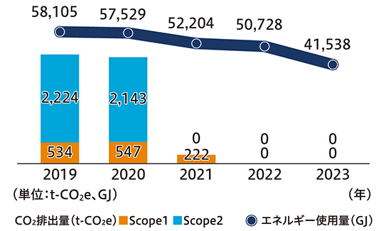 2019 Scope1 534 Scope2 2,224 58,105 2020 Scope1 547 Scope2 2,143 57,529 2021 Scope1 222 Scope2 0 52,204 2022 Scope1 0 Scope2 0 50,728 2023 Scope1 0 Scope2 0 41,538 （単位：t-CO2e、GJ） （年）CO2排出量（t-CO2e） Scope1 Scope2 エネルギー使用量（GJ）