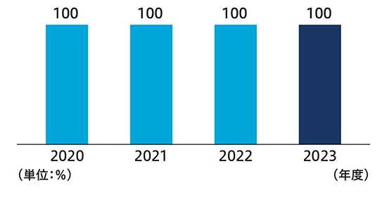 2019 100 9.6 2020 100 7.6 2021 100 16.6 2022 100 18.7 （単位：％、日数） （年度）