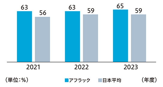 2021 63 56 2022 63 59 2023 65 59 （単位：％） アフラック 日本平均 （年度）