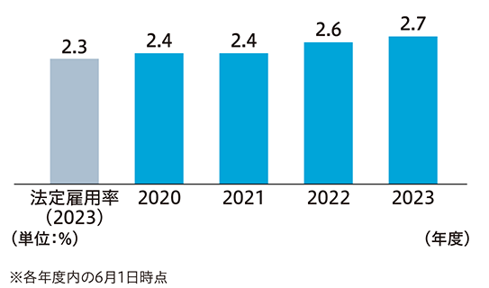 法定雇用率（2023） 2.3 2020 2.4 2021 2.4 2022 2.6 2023 2.7 （単位：％） （年度） ※各年度内の6月1日時点