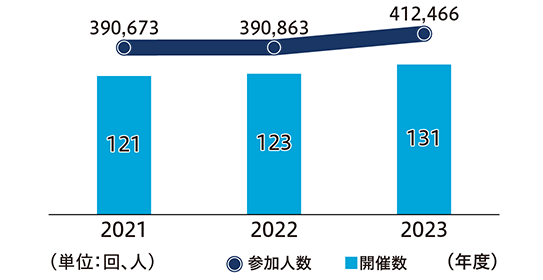 2021 121 390,673 2022 123 390,863 2023 131 412,466 （単位：回、人） 参加人数 開催数 （年度）