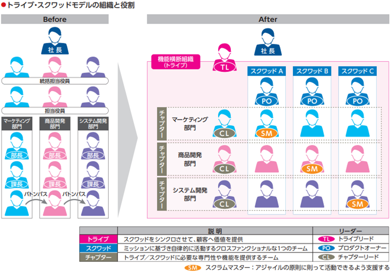 トライブ・スクワッドモデルの組織と役割 Before 社長 統括担当役員 担当役員 マーケティング部門 商品開発部門 システム開発部門 After 社長 機能横断組織（トライブ） スクワッドA PO スクワッドB PO スクワッドC PO チャプター マーケティング部門 CL SM チャプター 商品開発部門  CL SM チャプター システム開発部門  CL SM 説明 リーダー トライブ スクワッドをシンクロさせて、顧客へ価値を提供 TL トライブリード スクワッド ミッションに基づき自律的に活動するクロスファンクショナルな1つのチーム PO プロダクトオーナー チャプター トライブ／スクワッドに必要な専門性や機能を提供するチーム CL チャプターリード SM スクラムマスター：アジャイルの原則に則って活動できるよう支援する