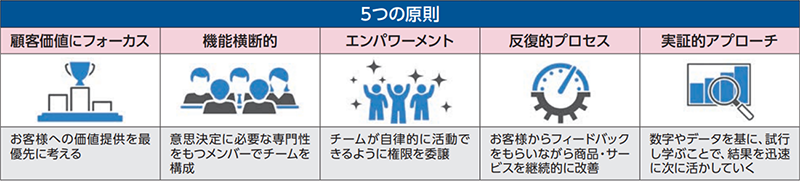 5つの原則 顧客価値にフォーカス お客様への価値提供を最優先に考える 機能横断的 意思決定に必要な専門性をもつメンバーでチームを構成 エンパワーメント チームが自律的に活動できるように権限を委譲 反復的プロセス お客様からフィードバックをもらいながら商品・サービスを継続的に改善 実証的アプローチ 数字やデータを基に、試行し学ぶことで、結果を迅速に次に活かしていく