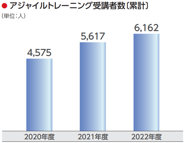 アジャイルトレーニング受講者数〔累計〕 （単位：人） 2020年度 4,575 2021年度 5,617 2022年度 6,162