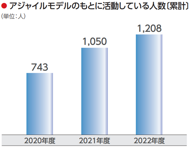 アジャイルモデルのもとに活動している人数〔累計〕 （単位：人） 2020年度 743 2021年度 1,050 2022年度 1,208