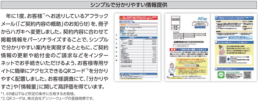 シンプルで分かりやすい情報提供 年に1度、お客様*1へお送りしているアフラックメール（「ご契約内容の概略」のお知らせ）を、冊子からハガキへ変更しました。契約内容に合わせて掲載情報をパーソナライズすることで、シンプルで分かりやすい案内を実現するとともに、ご契約情報の更新や給付金のご請求などをインターネットでお手続きいただけるよう、お客様専用サイトに簡単にアクセスできるQRコード*2を分かりやすく配置しました。お客様調査にて、「分かりやすさ」や「情報量」に関して高評価を得ています。 *1. 69歳以下など所定の条件に合致するお客様。 *2. QRコードは、株式会社デンソーウェーブの登録商標です。