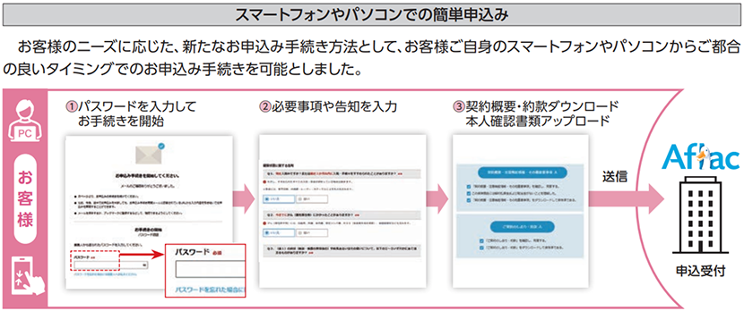 スマートフォンやパソコンでの簡単申込み お客様のニーズに応じた、新たなお申込み手続き方法として、お客様ご自身のスマートフォンやパソコンからご都合の良いタイミングでのお申込み手続きを可能としました。 ①パスワードを入力してお手続きを開始 ②必要事項や告知を入力 ③契約概要・約款ダウンロード 本人確認書類アップロード 送信 申込受付