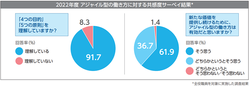 2022年度 アジャイル型の働き方に対する共感度サーベイ結果* 「4つの目的」「5つの原則」を理解していますか？ 回答率（％） 理解している 91.7 理解していない  8.3 新たな価値を提供し続けるために、アジャイル型の働き方は有効だと思いますか？ 回答率（％） そう思う 61.9 どちらかというとそう思う 36.7 どちらかというとそう思わない／そう思わない 1.4 *全役職員を対象に実施した調査結果