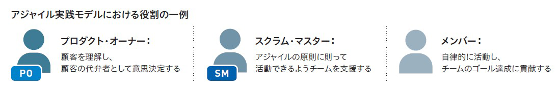 アジャイル実践モデルにおける役割の一例です。プロダクト・オーナーは、顧客を理解し、顧客の代弁者として意思決定します。スクラム・マスターは、アジャイルの原則に則って活動できるようチームを支援します。メンバーは、自律的に活動し、チームのゴール達成に貢献します。
