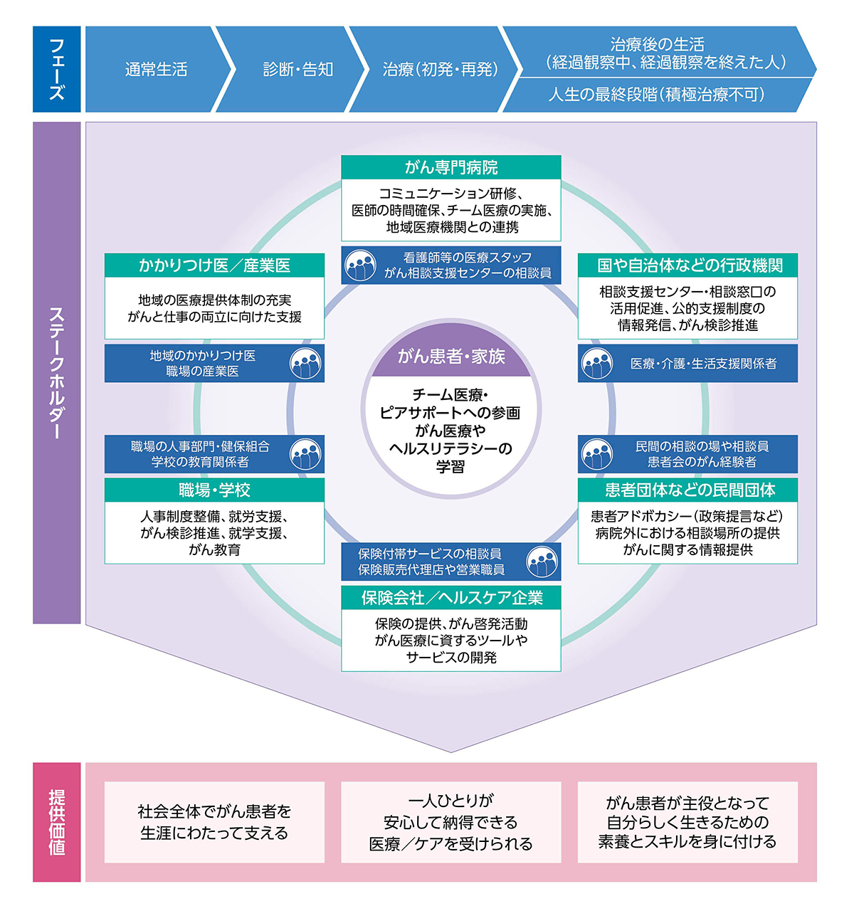 フェーズ 通常生活 診断・告知 治療（初発・再発） 治療後の生活（経過観察中、経過観察を終えた人） 人生の最終段階（積極治療不可） ステークホルダー がん専門病院 コミュニケーション研修、医師の時間確保、チーム医療の実施、地域医療機関との連携 看護師等の医療スタッフ がん相談支援センターの相談員 かかりつけ医／産業医 地域の医療提供体制の充実 がんと仕事の両立に向けた支援 地域のかかりつけ医 職場の産業医 国や自治体などの行政機関 相談支援センター・相談窓口の活用促進、公的支援制度の情報発信、がん検診推進 医療・介護・生活支援関係者 がん患者・家族 チーム医療・ピアサポートへの参画 がん医療やヘルスリテラシーの学習 職場の人事部門・健保組合 学校の教育関係者 職場・学校 人事制度整備、就労支援、がん検診推進、就学支援、がん教育 民間の相談の場や相談員 患者会のがん経験者 患者団体などの民間団体 患者アドボカシー（政策提言など）病院外における相談場所の提供 がんに関する情報提供 保険付帯サービスの相談員 保険販売代理店や営業職員 保険会社／ヘルスケア企業 保険の提供、がん啓発活動 がん医療に資するツールやサービスの開発 提供価値 社会全体でがん患者を生涯にわたって支える 一人ひとりが安心して納得できる医療／ケアを受けられる がん患者が主役となって自分らしく生きるための素養とスキルを身に付ける