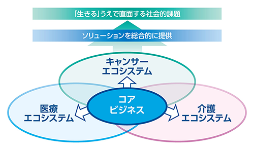 「生きる」うえで直面する社会的課題 ソリューションを総合的に提供 コアビジネス キャンサーエコシステム 医療エコシステム 介護エコシステム