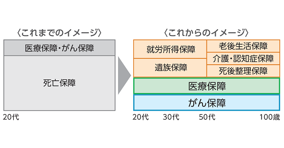 〈これまでのイメージ〉医療保障・がん保障 死亡保障 20代 〈これからのイメージ〉就労所得保障 老後生活保障 遺族保障 介護・認知症保障 死後整理保障 医療保障 がん保障 20代 30代 50代 100歳