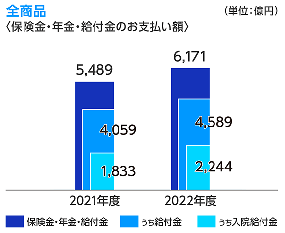 全商品 ＜保険金・年金・給付金のお支払い額＞ （単位：億円）2021年度 保険金・年金・給付金 5,489 うち給付金 4,059 うち入院給付金 1,833 2022年度 保険金・年金・給付金 6,171 うち給付金 4,589 うち入院給付金 2,244