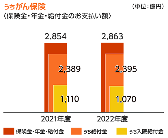 うちがん保険＜保険金・年金・給付金のお支払い額＞（単位：億円）2021年度 保険金・年金・給付金 2,854 うち給付金 2,389 うち入院給付金 1,110 2022年度 保険金・年金・給付金 2,863 うち給付金 2,395 うち入院給付金 1,070