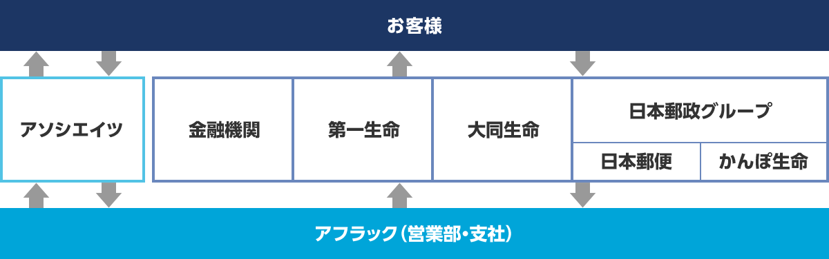 お客様 アソシエイツ 金融機関 第一生命 大同生命 日本郵便グループ 日本郵便 かんぽ生命 アフラック（営業部・支社）