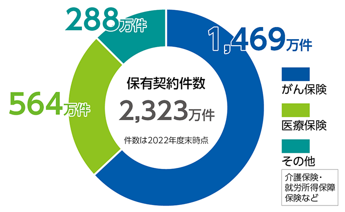 保有契約件数 2,323万件 件数は2022年度末時点 がん保険 1,469万件 医療保険 564万件 その他 介護保険・就労所得保障保険など 288万件