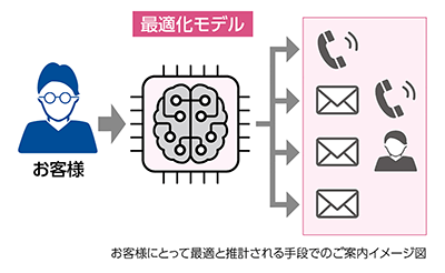 最適化モデル お客様 お客様にとって最適と推計される手段でのご案内イメージ図