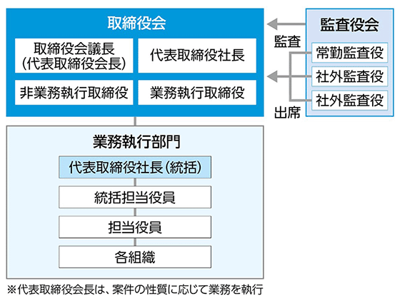 取締役会 取締役会議長（代表取締役会長） 代表取締役社長 非業務執行取締役 業務執行取締役 業務執行部門 代表取締役社長（統括） 統括担当役員 担当役員 各組織 監査 監査役会 出席 常勤監査役 社外監査役 社外監査役 ※代表取締役会長は、案件の性質に応じて業務を遂行