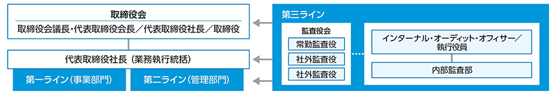 取締役会 取締役会議長・代表取締役会長／代表取締役社長／取締役 代表取締役社長 （業務執行統括） 第一ライン（事業部門） 第二ライン（管理部門） 第三ライン 監査役会 常勤監査役 社外監査役 社外監査役 インターナル・オーディット・オフィサー／執行役員 内部監査部