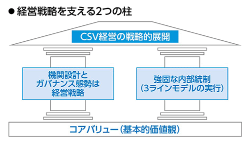 経営戦略を支える2つの柱 CSV経営の戦略的展開 機関設計とガバナンス態勢は経営戦略 強固な内部統制（3ラインモデルの実行） コアバリュー（基本的価値観）