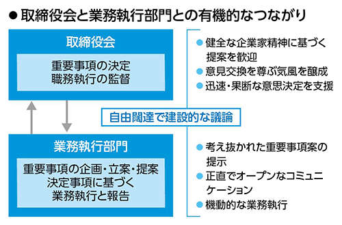 取締役会と業務執行部門との有機的なつながり  取締役会 重要事項の決定 職務執行の監督 ・健全な企業家精神に基づく提案を歓迎 ・意見交換を尊ぶ気風を醸成 ・迅速・果断な意思決定を支援 自由闊達で建設的な議論 業務執行部門 重要事項の企画・立案・提案 決定事項に基づく業務執行と報告 ・考え抜かれた重要事項案の提示 ・正直でオープンなコミュニケーション ・機動的な業務執行