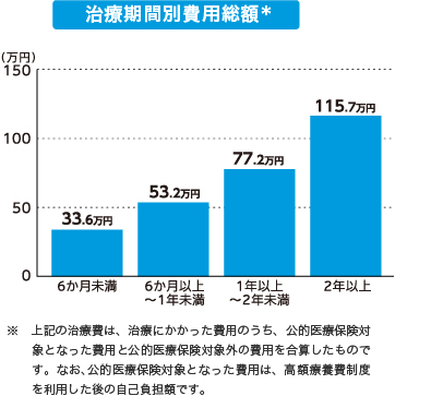 治療期間別費用総額＊ 6か月未満33.6万円 6か月以上～1年未満53.2万円 1年以上～2年未満77.2万円 2年以上115.7万円 ※上記の治療費は、治療にかかった費用のうち、公的医療保険対象となった費用と公的医療保険対象外の費用を合算したものです。なお、公的医療保険対象となった費用は、高額療養費制度を利用した後の自己負担額です。