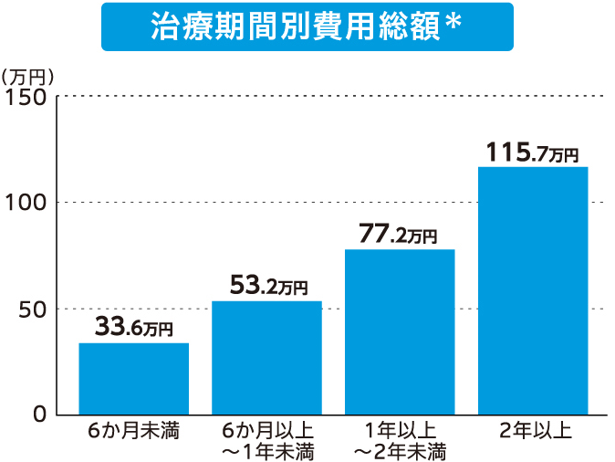 治療期間別費用総額＊ 6か月未満33.6万円 6か月以上～1年未満53.2万円 1年以上～2年未満77.2万円 2年以上115.7万円