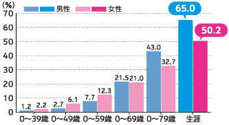 0～39歳 男性1.2％ 女性2.2％ 0～49歳 男性2.7％ 女性6.1％ 0～59歳 男性7.7％ 女性12.3％ 0～69歳 男性21.5％ 女性21.0％ 0～79歳 男性43.0％ 女性32.7％ 生涯 男性65.0％ 女性50.2％