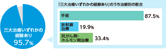 三大治療いずれかの経験あり95.7％ 「三大治療いずれかの経験あり」のうち治療別の割合 手術87.5％ 放射線治療19.9％ 抗がん剤・ホルモン剤治療33.4％