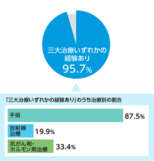 三大治療いずれかの経験あり95.7％ 「三大治療いずれかの経験あり」のうち治療別の割合 手術87.5％ 放射線治療19.9％ 抗がん剤・ホルモン剤治療33.4％