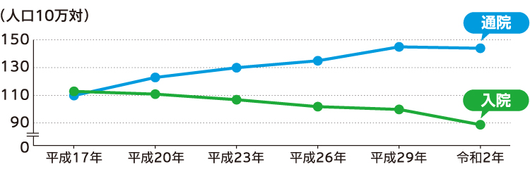 (人口10万対) 通院 入院 0 90 110 130 150 平成17年 平成20年 平成23年 平成26年 平成29年 令和2年